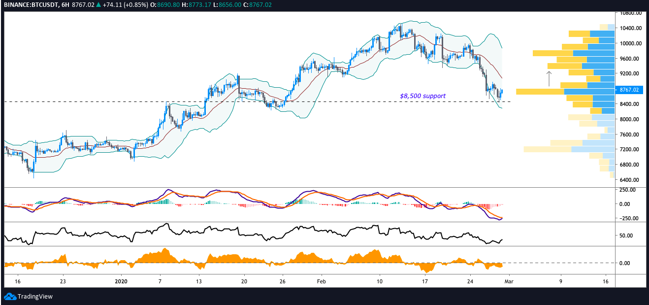 BTC USDT 6-hour chart