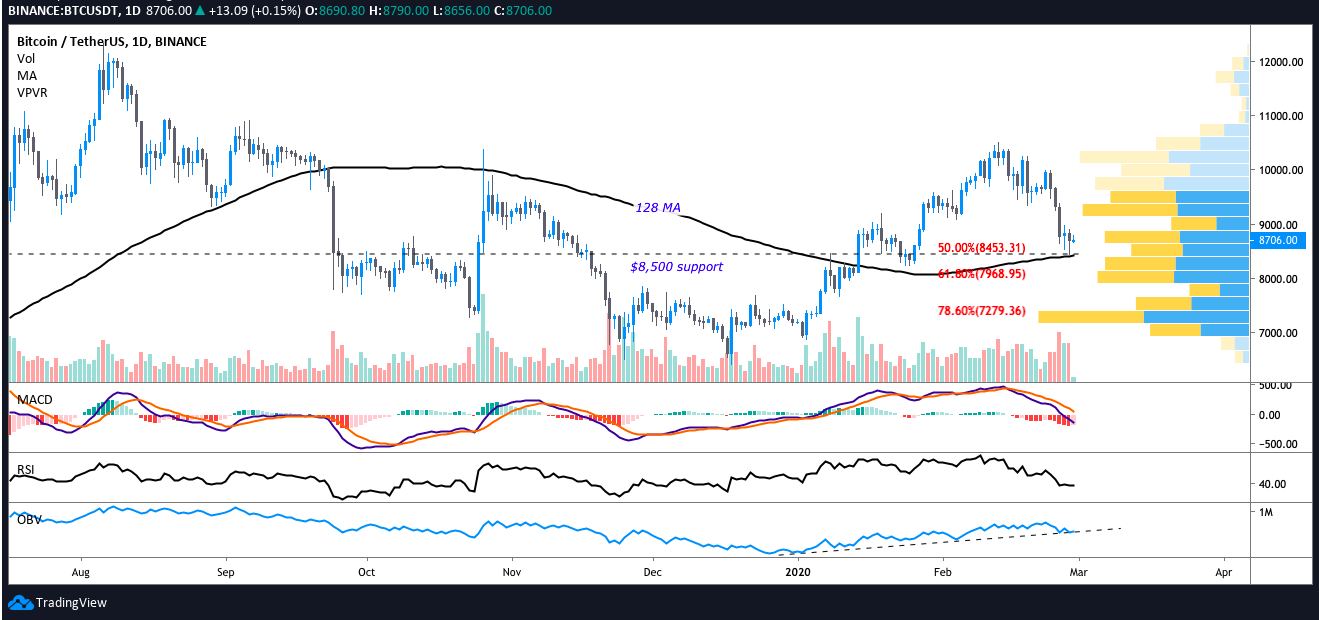 BTC USDT daily chart