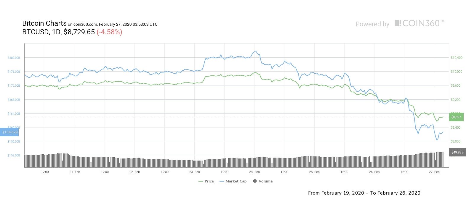 Bitcoin daily price chart. Source: Coin360