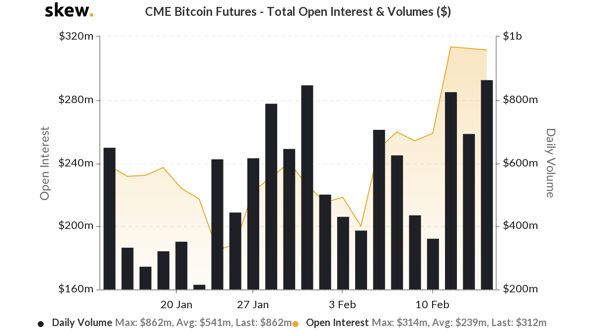 CME Bitcoin Futures Total Open Interest & Volumes chart