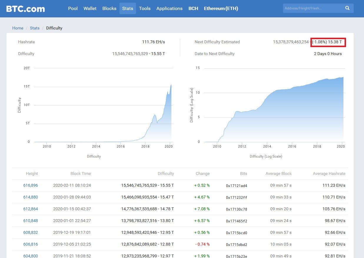 BTC mining difficulty