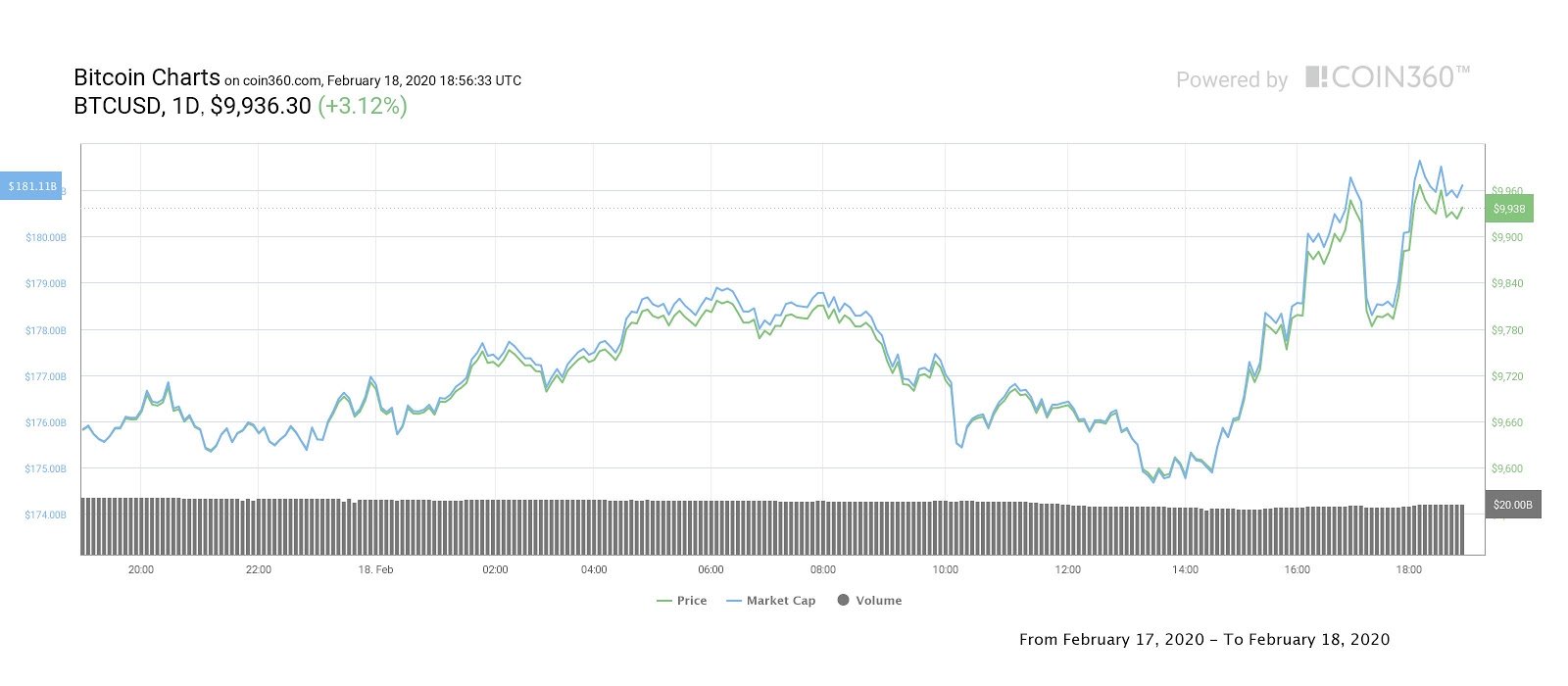 Bitcoin daily price chart