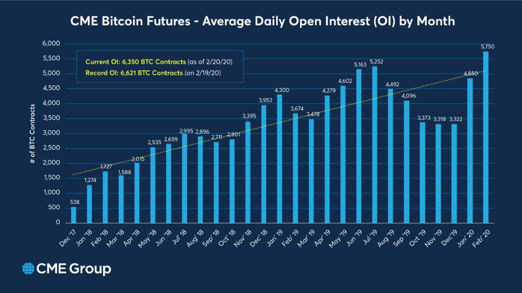 Record Breaking Interest - Observing the Predictive Power of Bitcoin Futures Over BTC Spot Prices