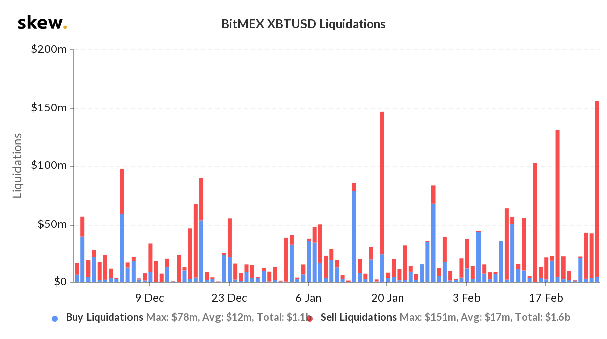 Record Breaking Interest - Observing the Predictive Power of Bitcoin Futures Over BTC Spot Prices