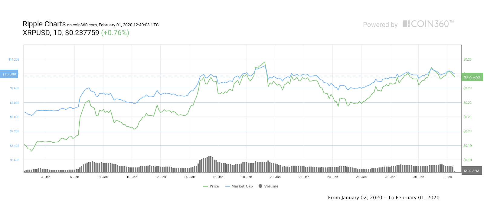 XRP 1-month price chart