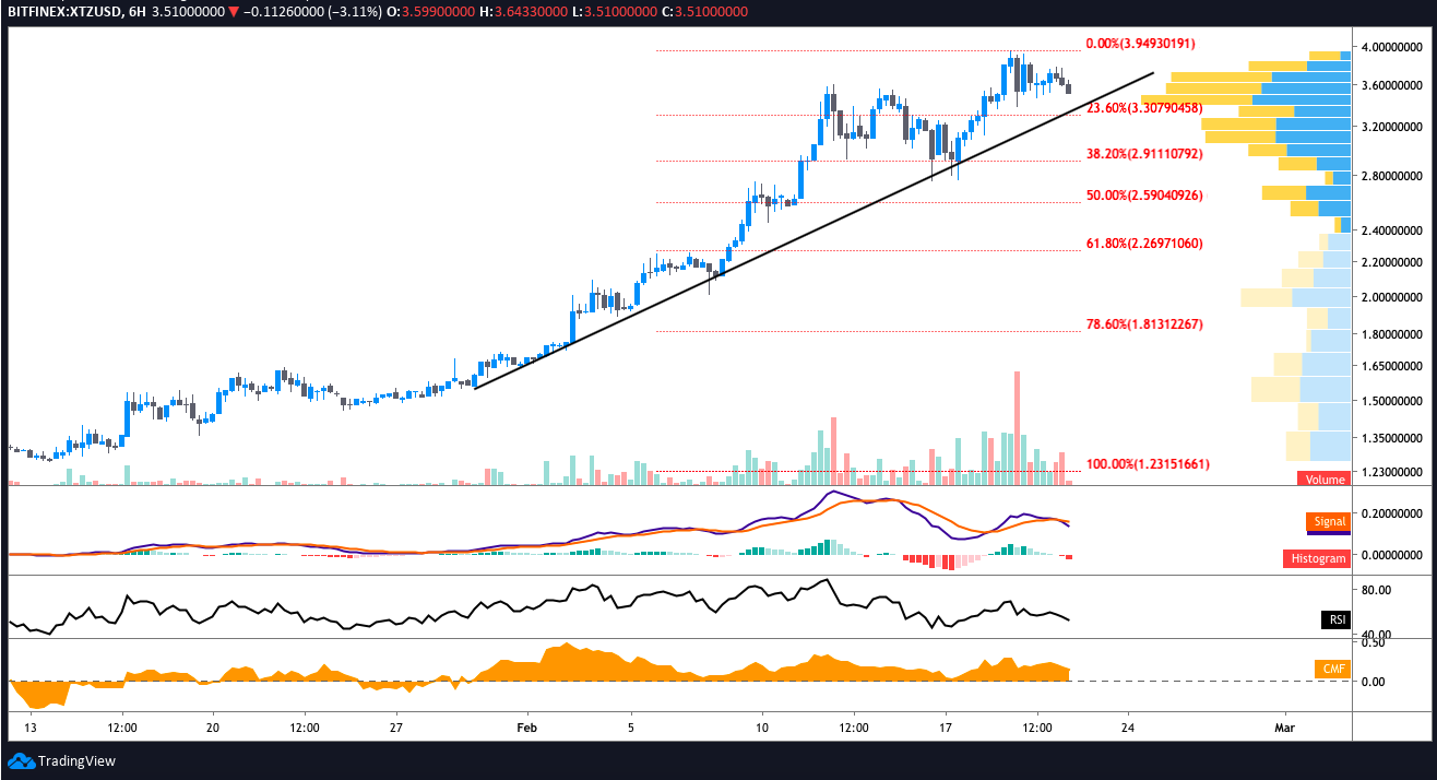 XTZ USD 6-hour chart