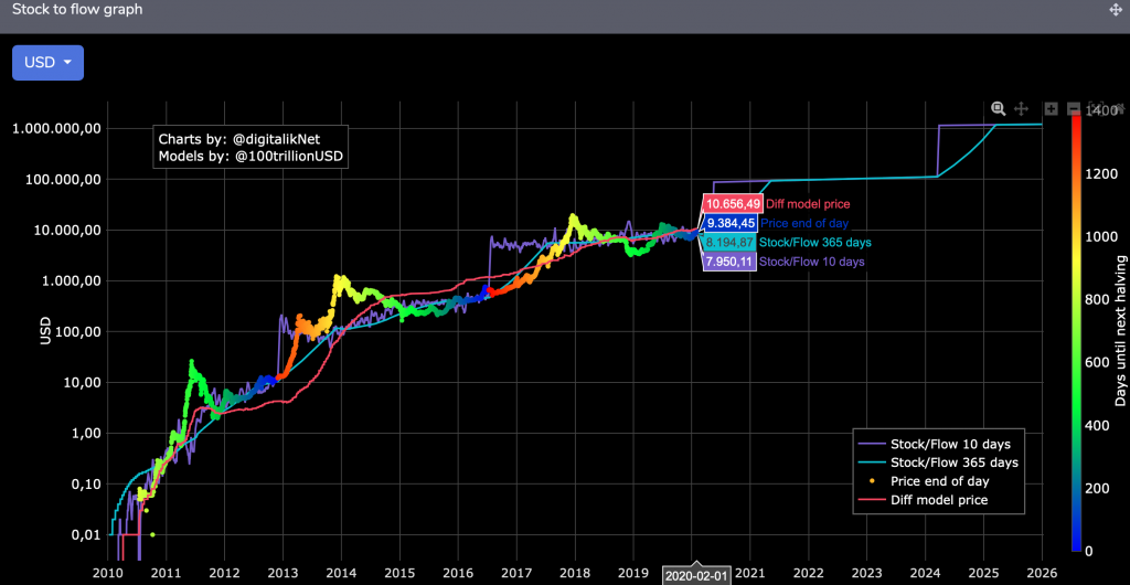 The Controversial S2F Model Predicts Bitcoin Price Will Reach 100,000 USD Within 2 Years