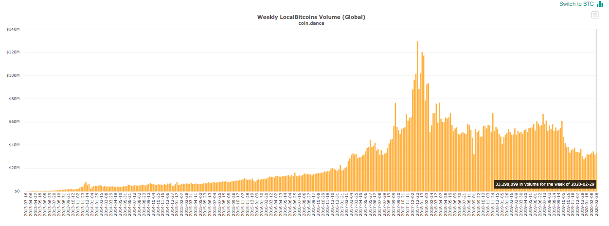 Weekly LocalBitcoins trading volumes in USD. Source: Coin Dance