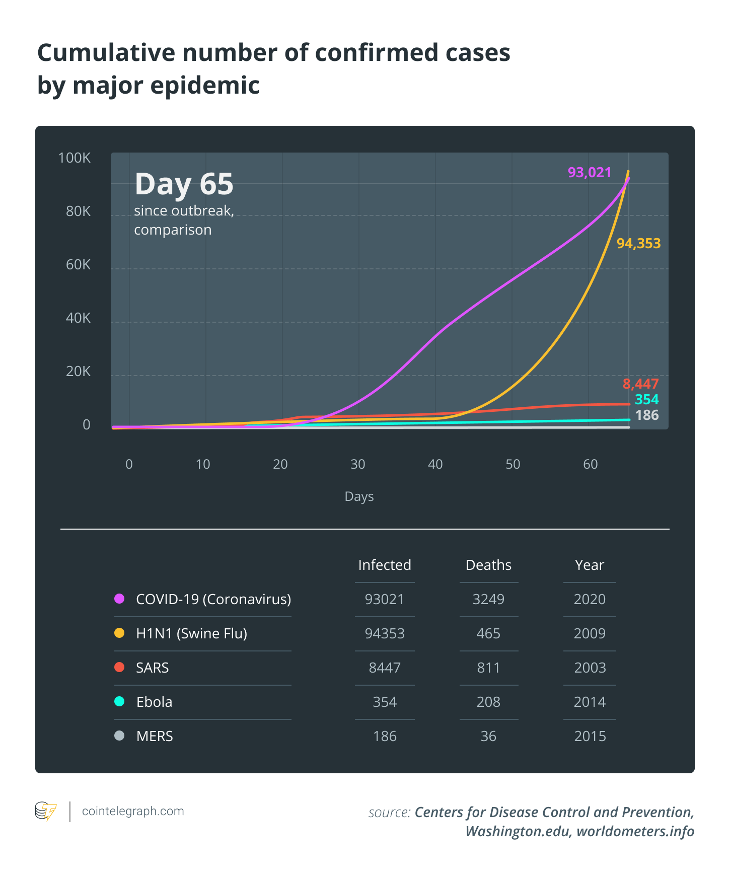 Cumulative number of confirmed cases by major epidemic