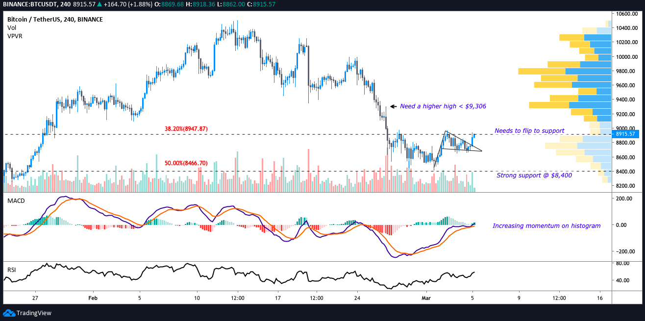 BTC USDT 4-hour chart