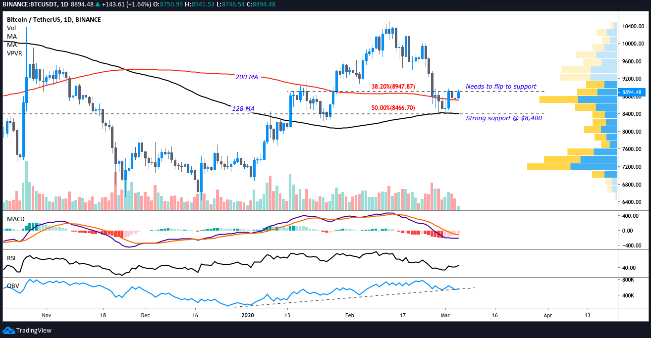 BTC USDT daily chart