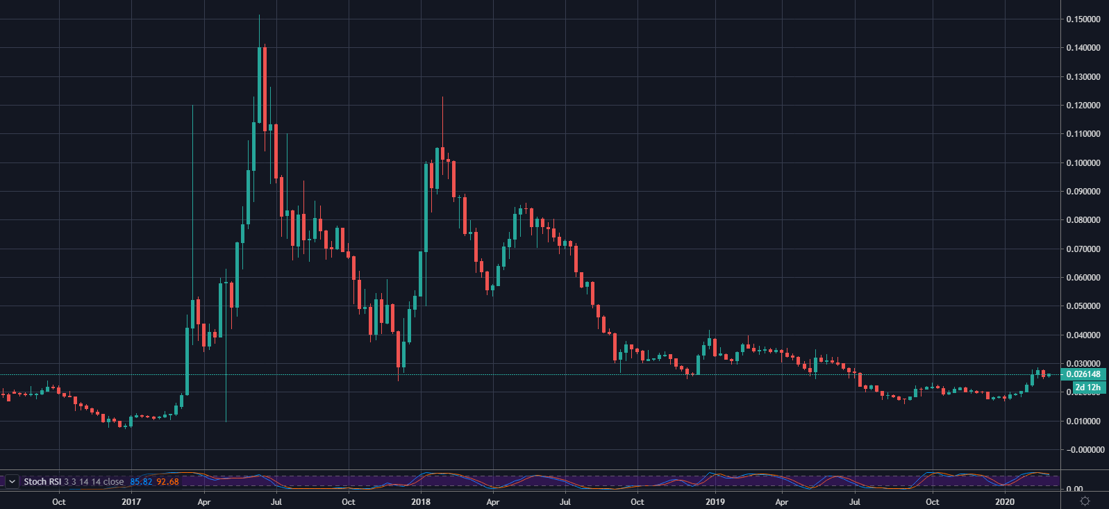 ETH/BTC - 1-W Chart. Source: TradingView