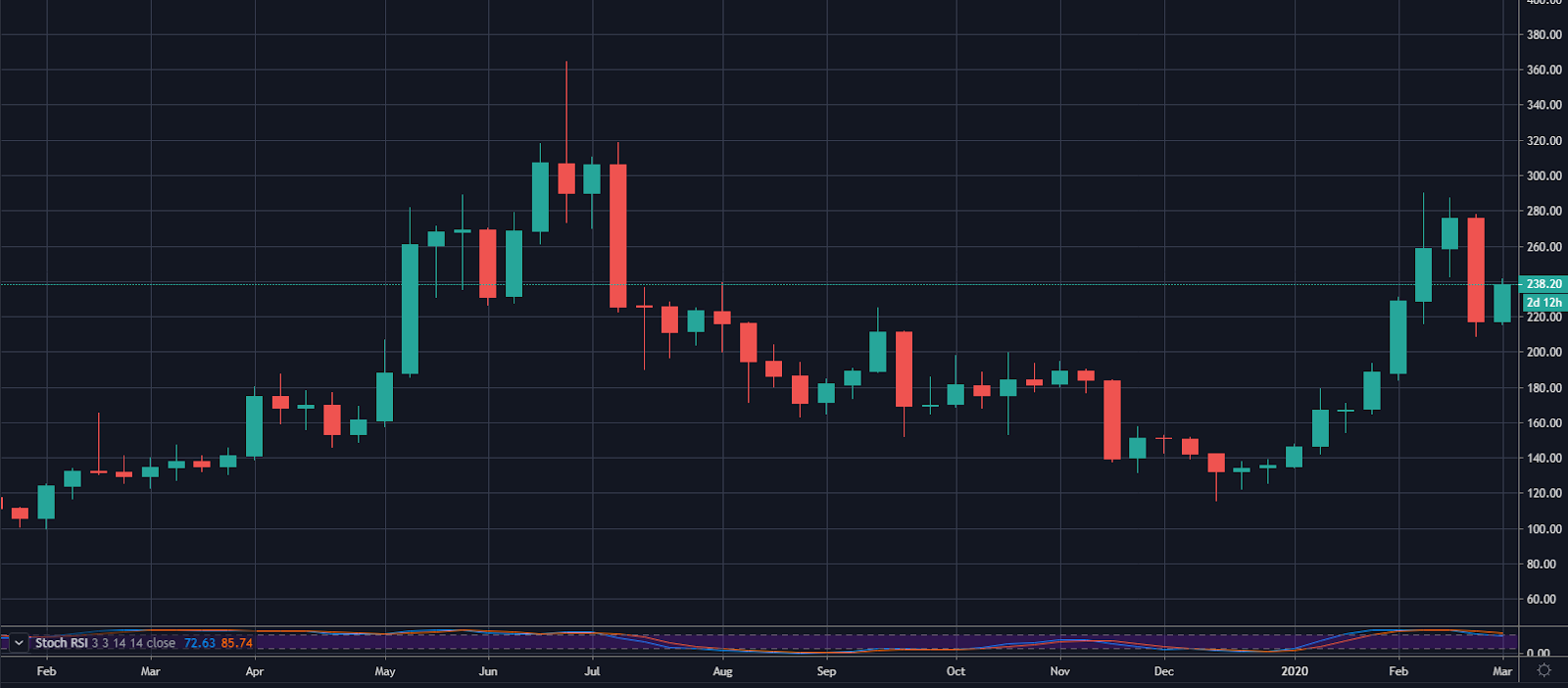 ETH/USD 1-W Chart. Source: TradingView