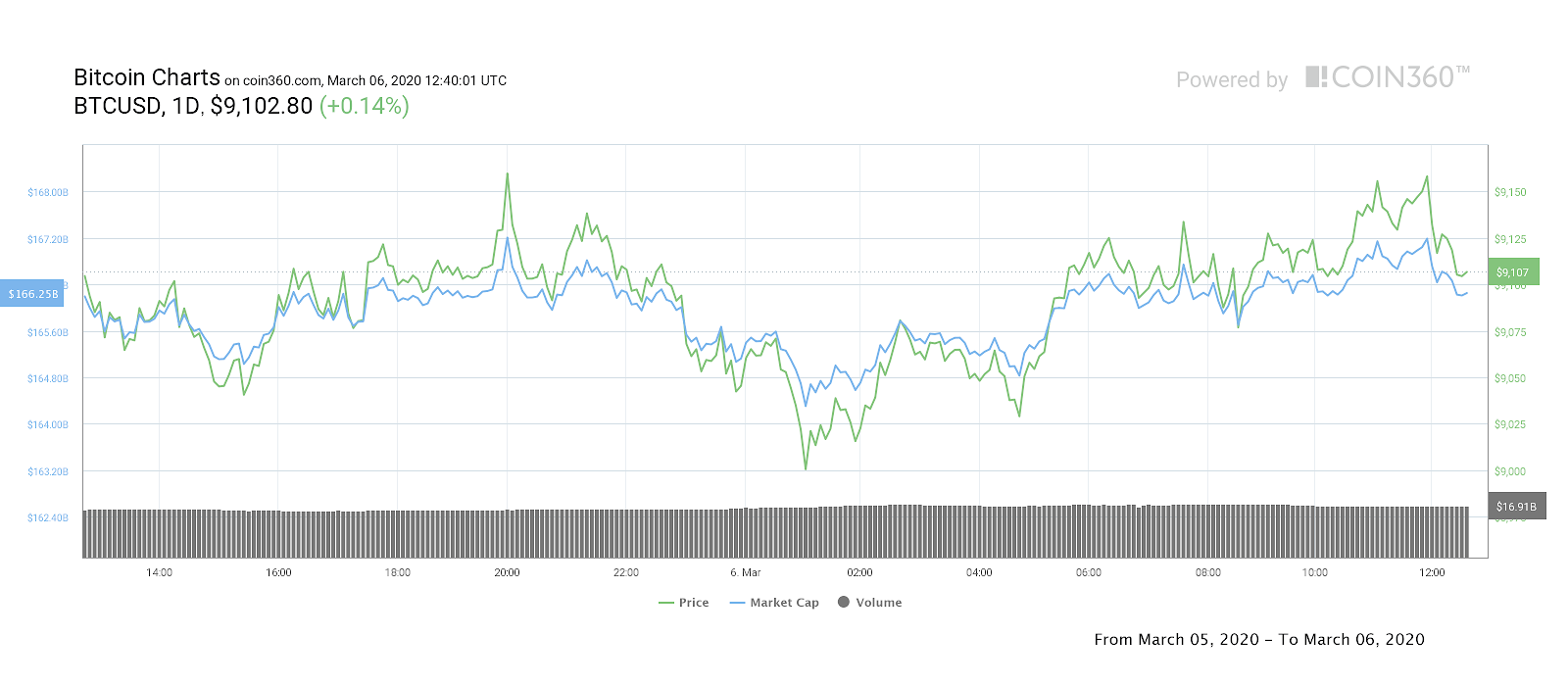 Bitcoin 1-day price chart