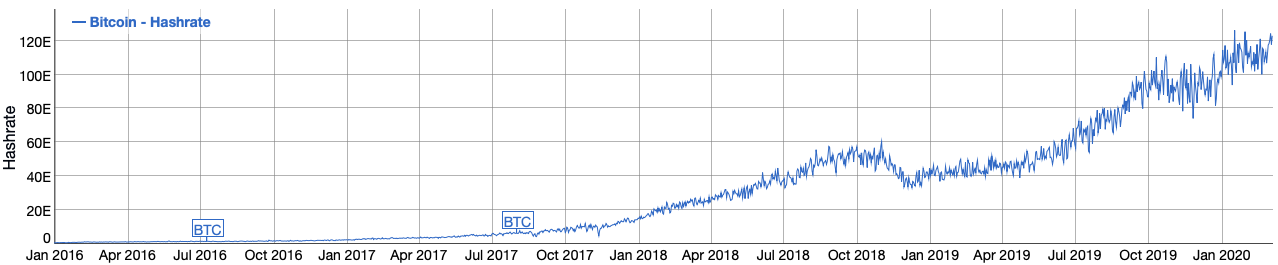 Hash Rate (quintillion hashes per second) from Jan. 2016 - Mar. 2020. Source: Bitinfocharts
