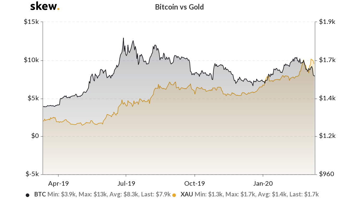 BTC USD vs Gold