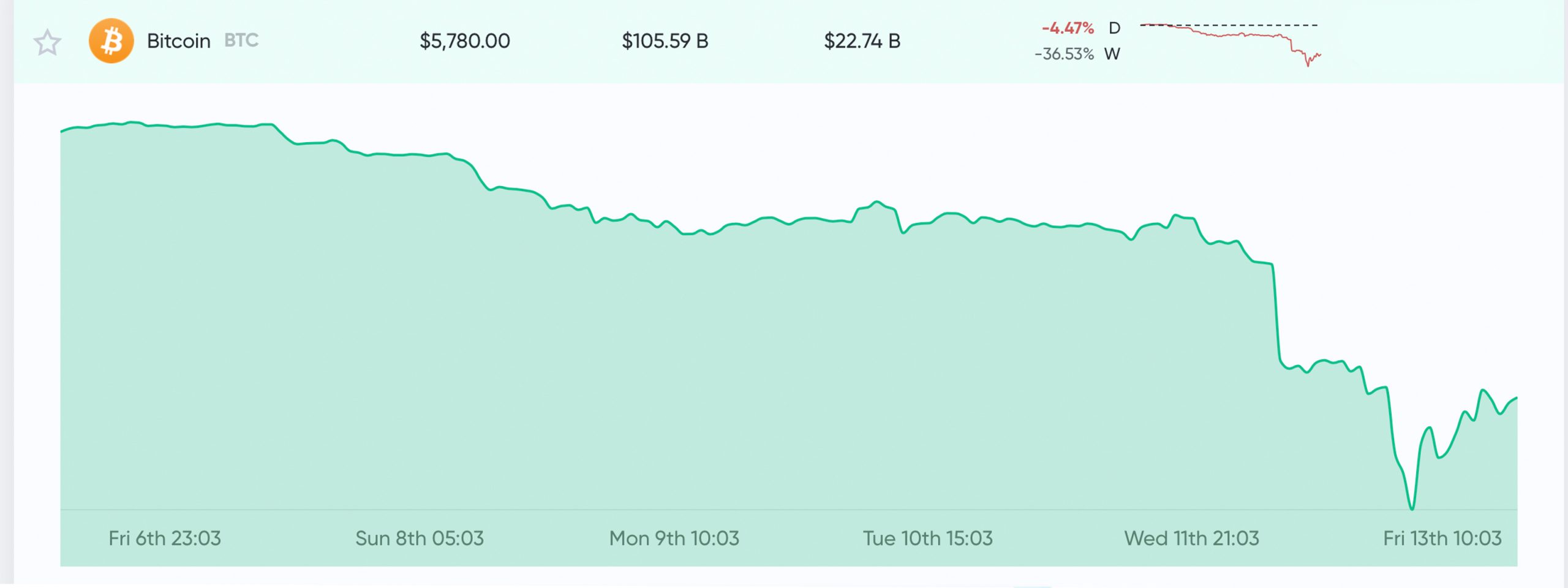 Edward Snowden 'Felt Like Buying Bitcoin' While Traders Hunt for the Market Bottom