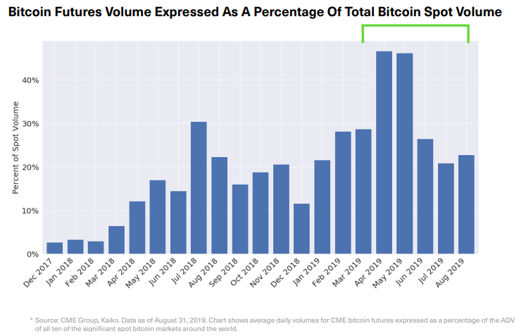 Bitcoin Futures Volume Expressed as a Percentage of Total Bitcoin Spot Volume. Source: BitWise report - SEC
