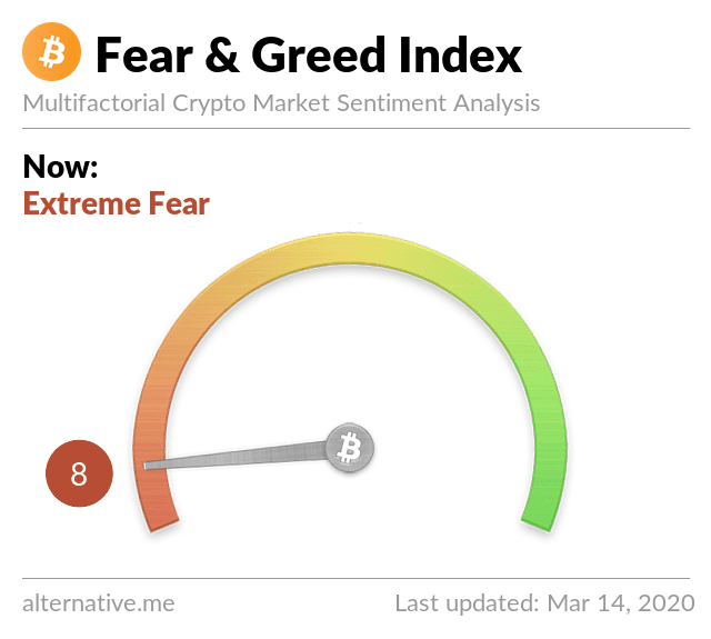 Crypto fear & greed index. Source: Alternative.me