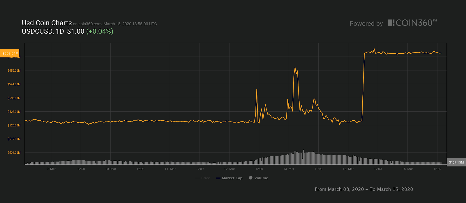 USDC market cap 7-day chart, Source: Coin360