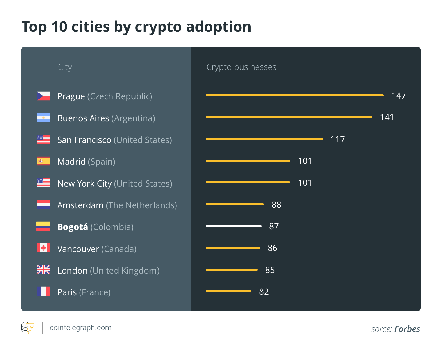 Top 10 cities by crypto adoption