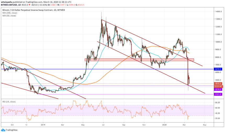 bitcoin, dow, cryptocurrency, crypto