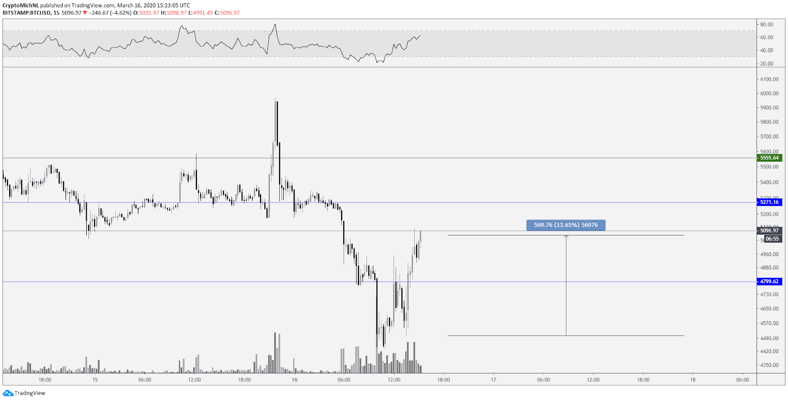 BTC USD 15-min chart. Source