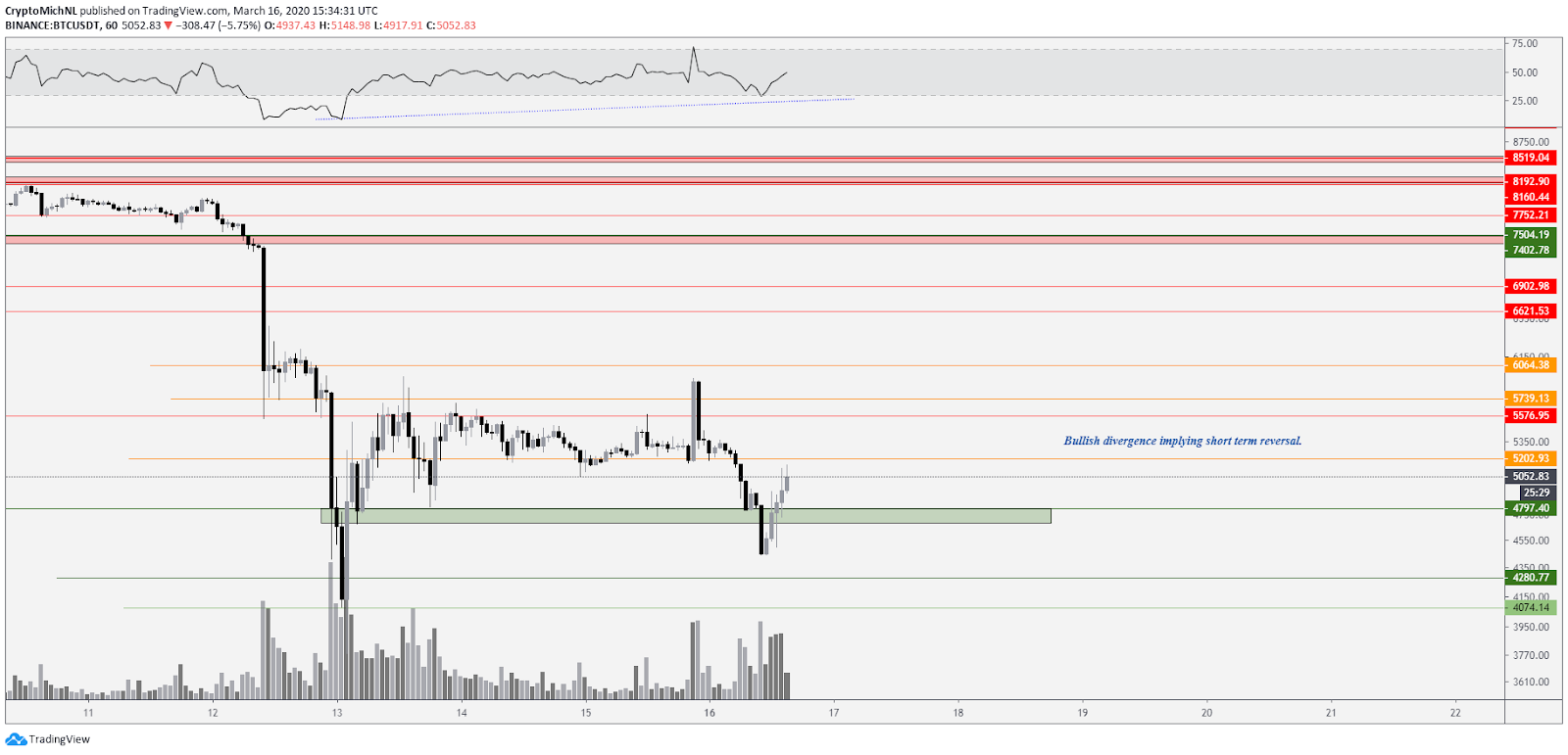 BTC USDT 4-hour chart