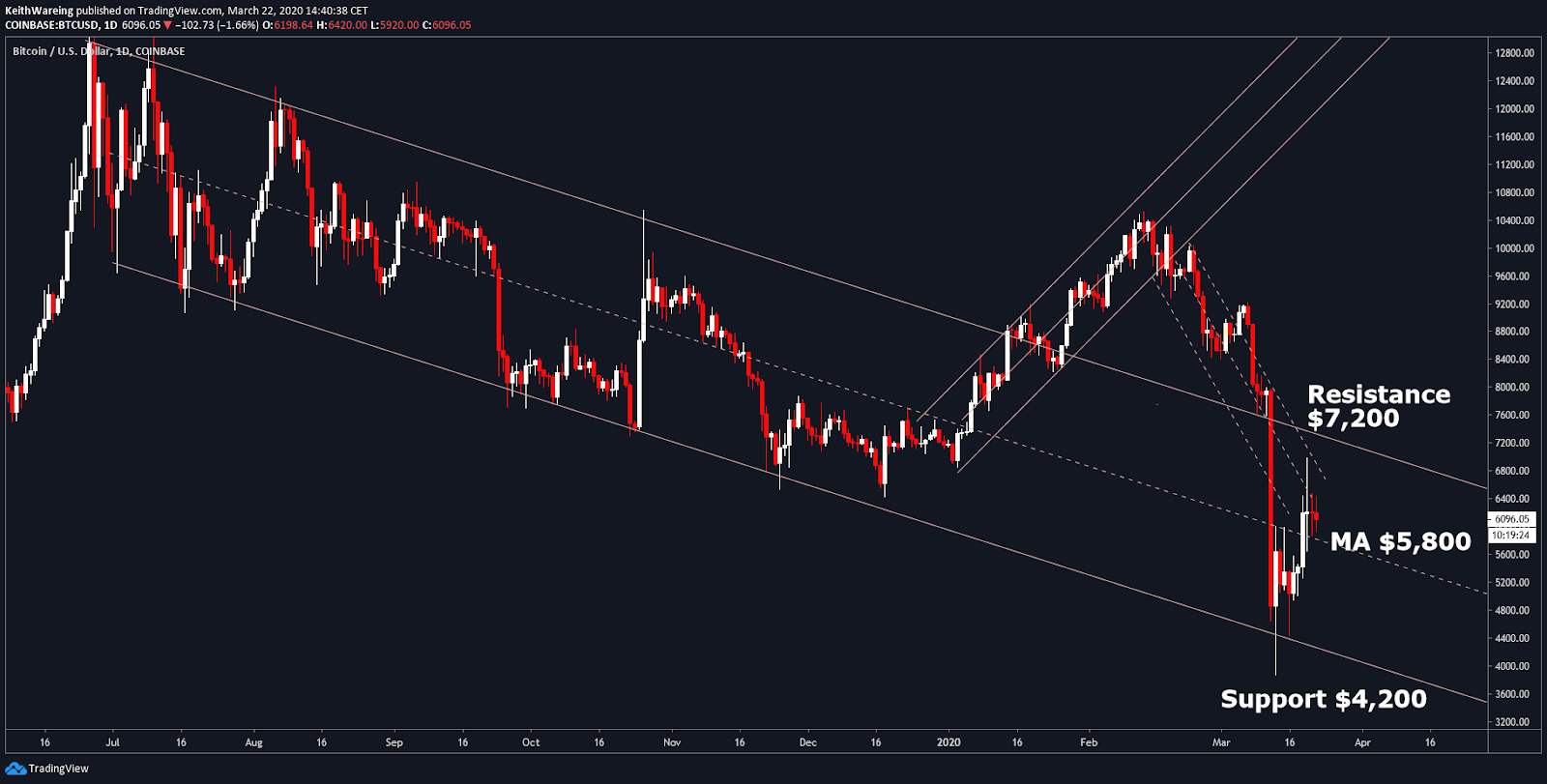 BTC USD daily chart Source: TradingView