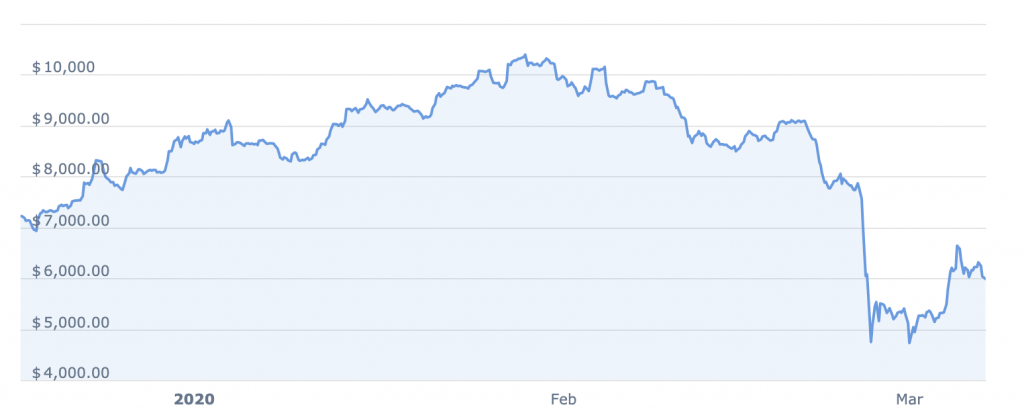 Liquid Gold vs Digital Gold: Why Bitcoin Beats Oil in the Current Climate