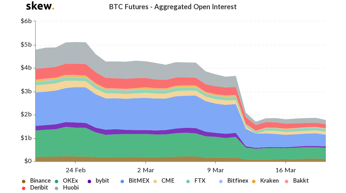 BTC Futures - Aggregate Open Interest. Source: Skew