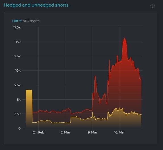 Hedged and unhedged Bitcoin short positions (30 days). Source: Datamish