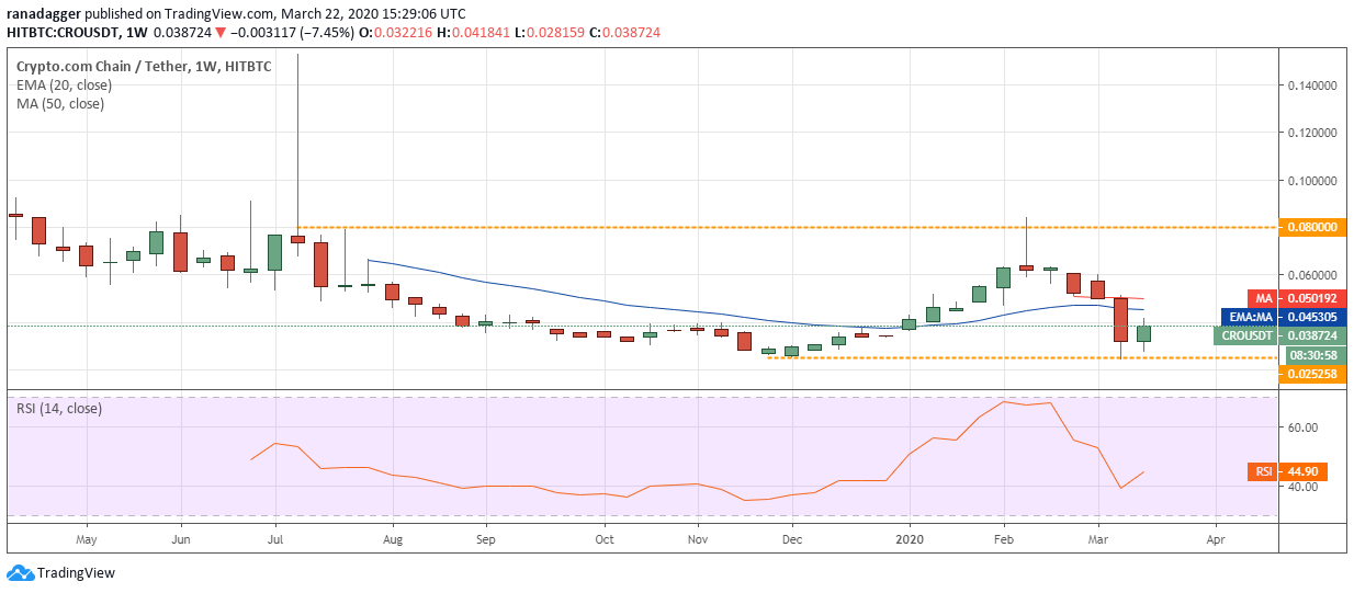 CRO USD weekly chart. Source: Tradingview