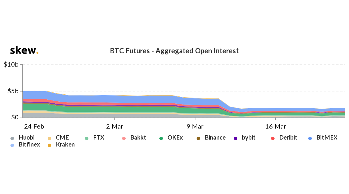 Aggregated BTC futures open interest across major trading platforms, Feb. 23-March 22