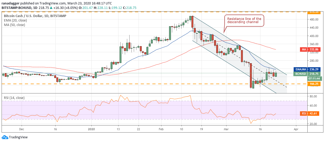 BCH USD daily chart. Source: Tradingview​​​​​​​