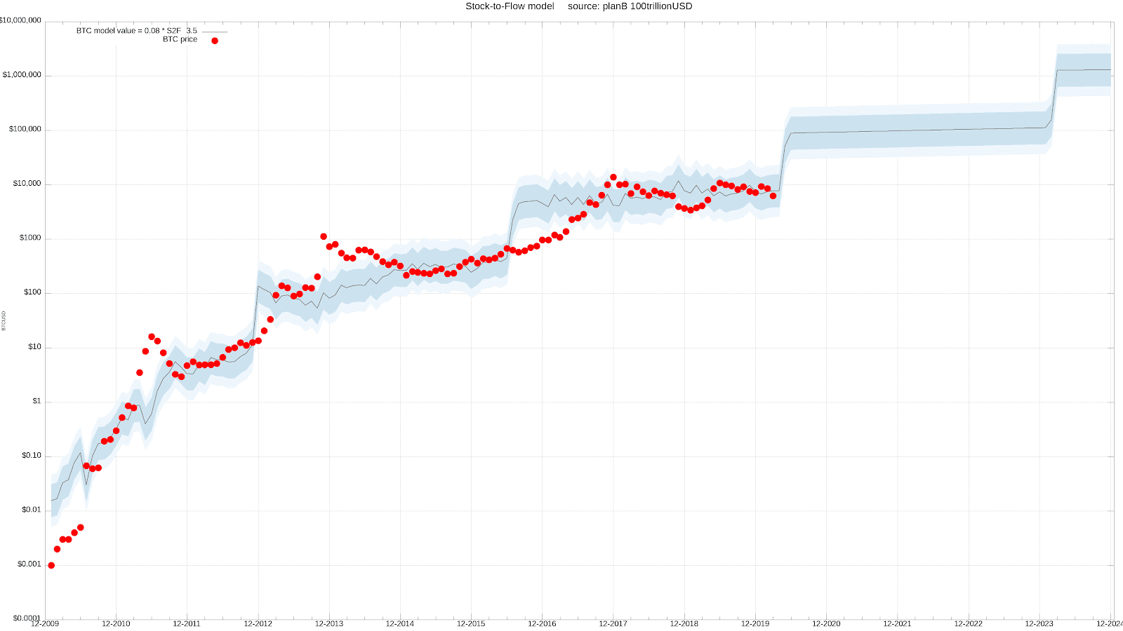 Bitcoin stock-to-flow price model as of March 24