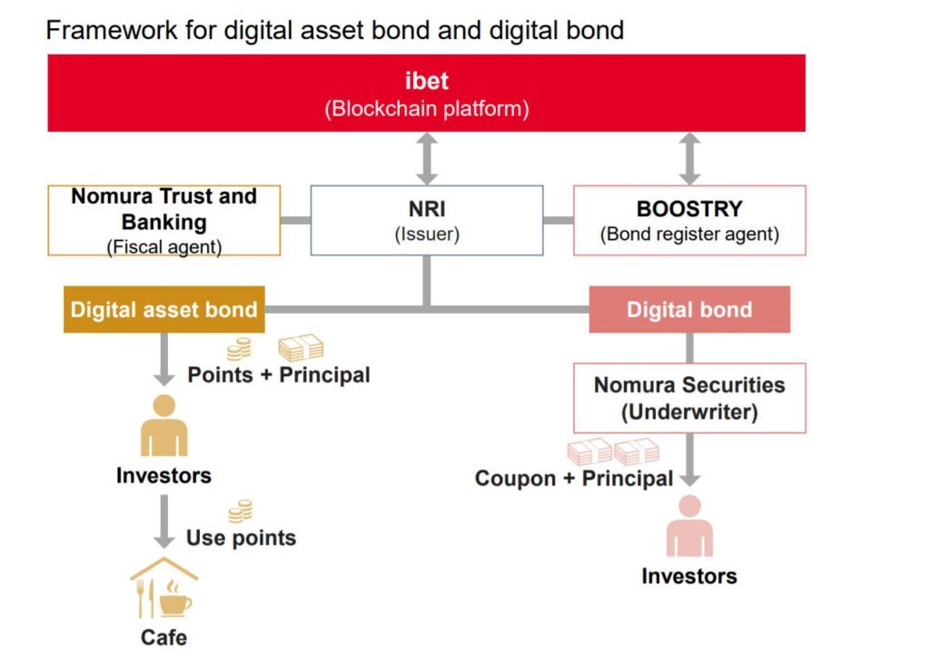 Nomura, Digitalbonds, Bonds, Cryptocurrency, Digitalassets, Japan, BOOSTRY, Capitalmarkets