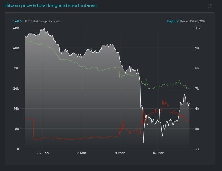 Bitcoin price, total long and short interest (30 days). Source: Datamish