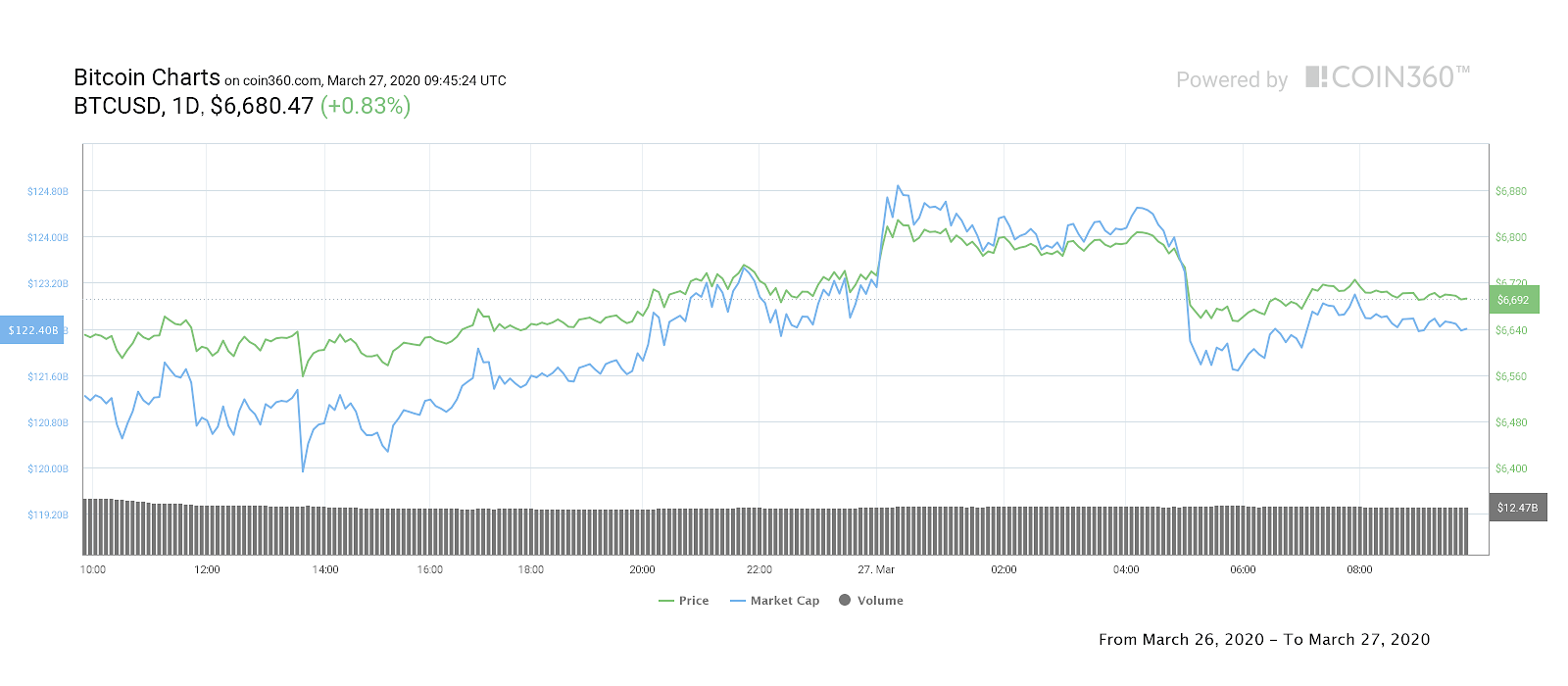 Bitcoin 1-day price chart