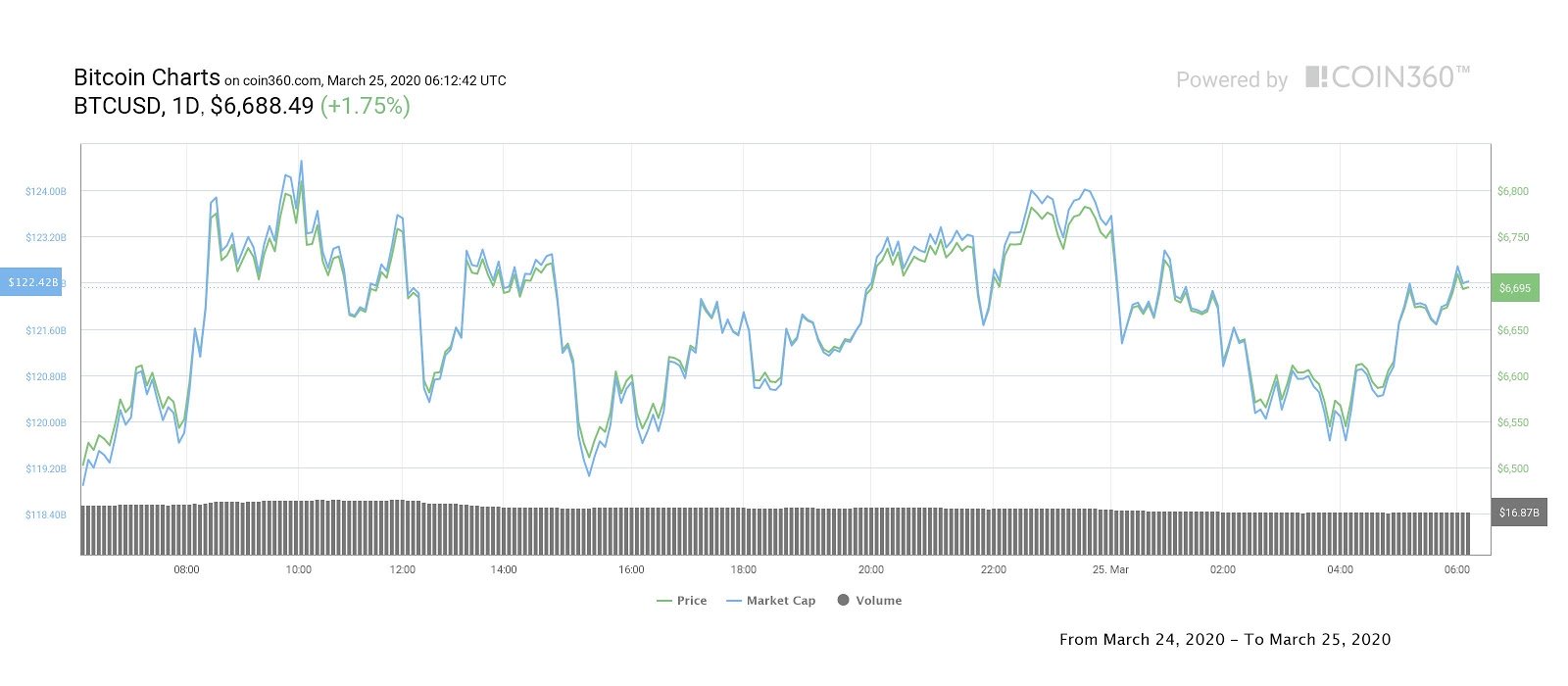 Bitcoin daily price chart