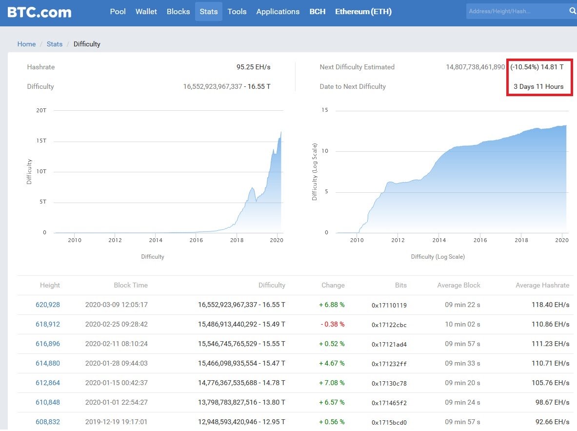 BTC mining difficulty. Source: BTC.com