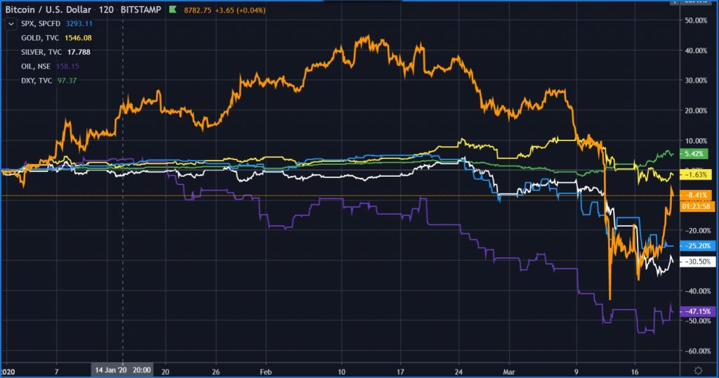 Liquid Gold vs Digital Gold: Why Bitcoin Beats Oil in the Current Climate