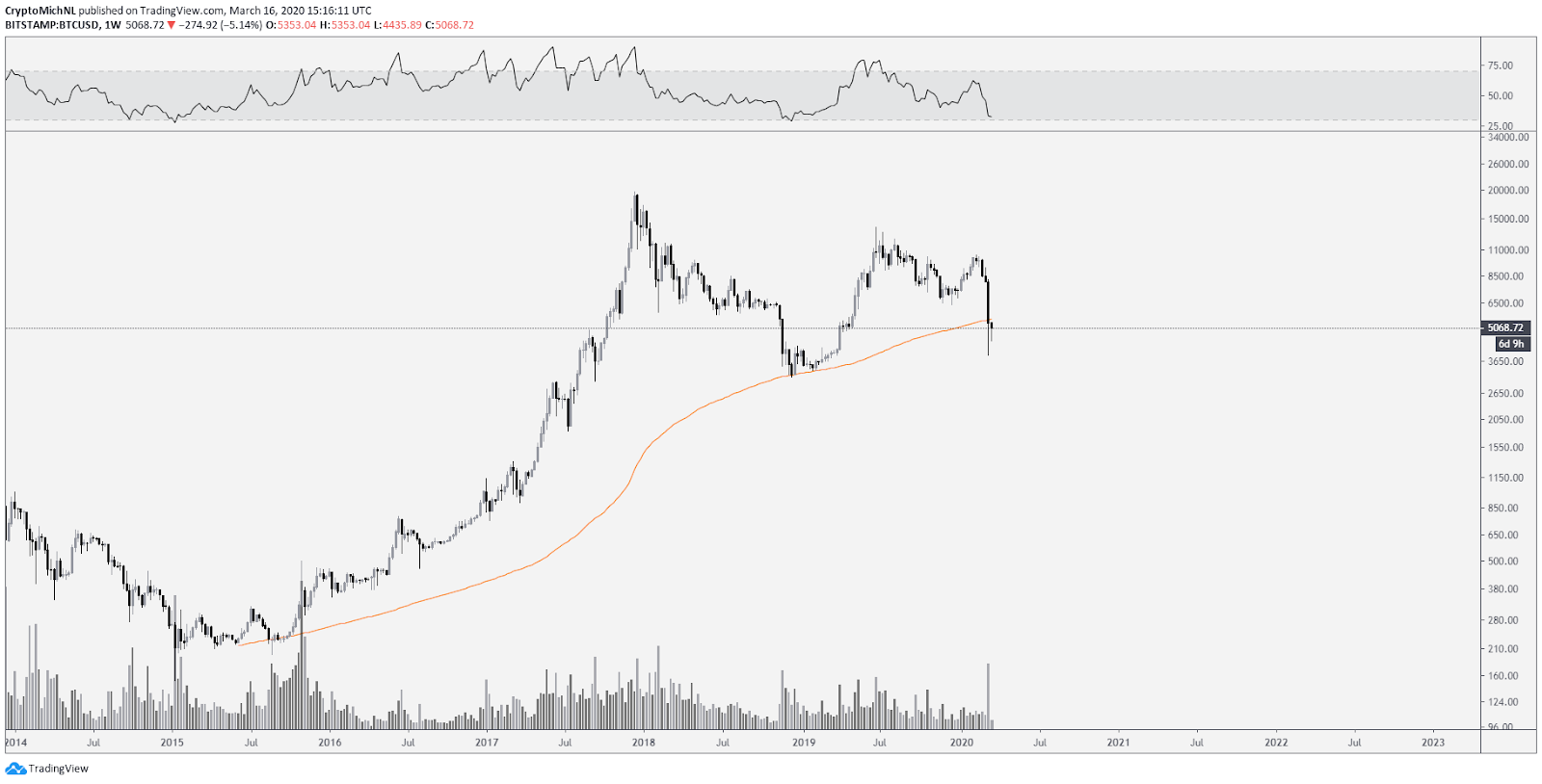 BTC USD 1-week chart