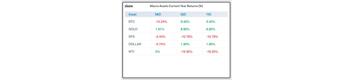 Macro Assets Current Yearly Returns (%)