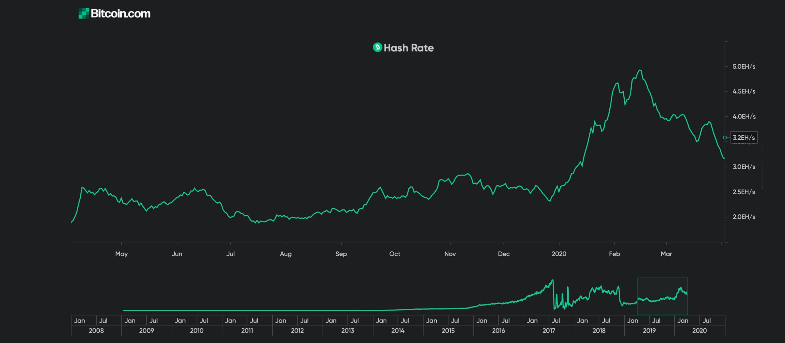 The Bitcoin Cash Halving Countdown - 50% Less Block Reward in 4 Days