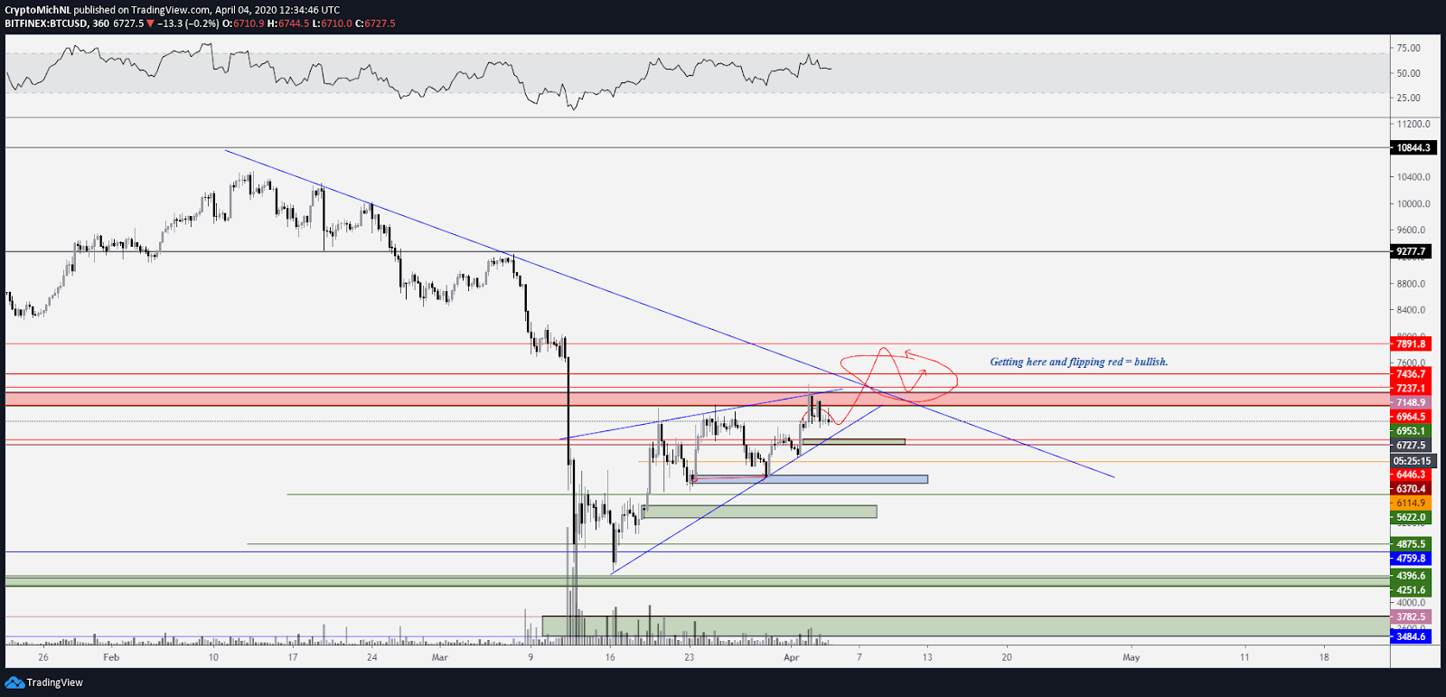 BTC USD 6-hour bullish chart. Source: TradingView