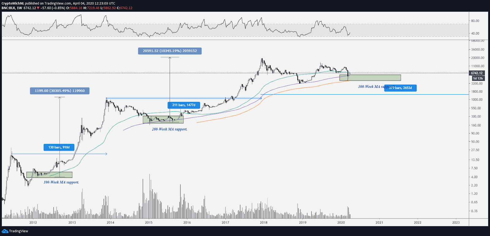 BLX 1-week chart. Source: TradingView