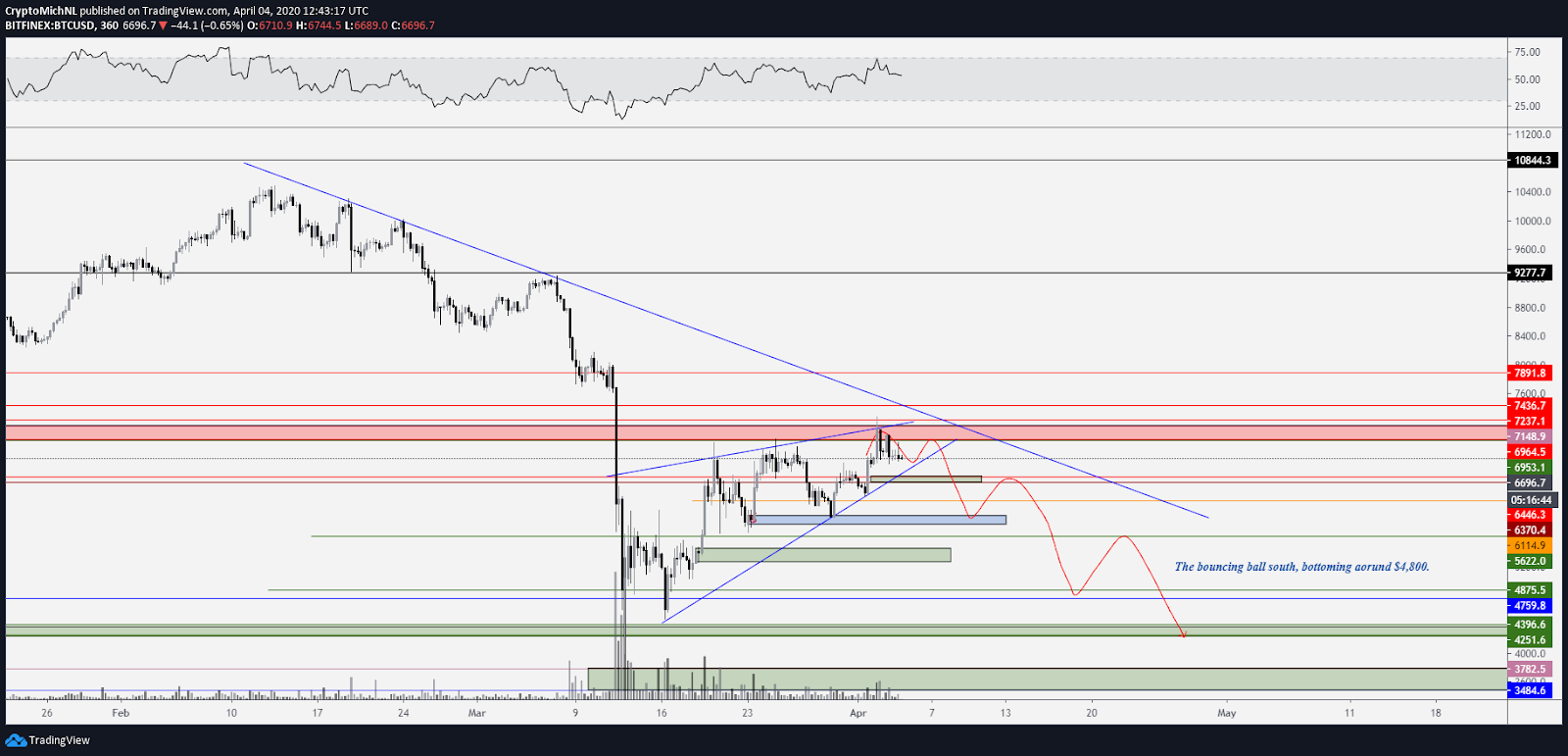 BTC USD 6-hour bearish chart. Source: TradingView