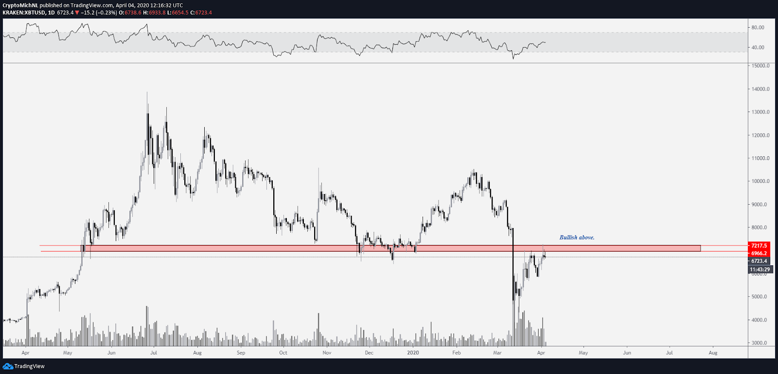 BTC USD 1-day chart. Source: TradingView