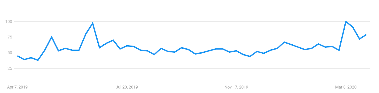 “Buy Bitcoin” interest over time